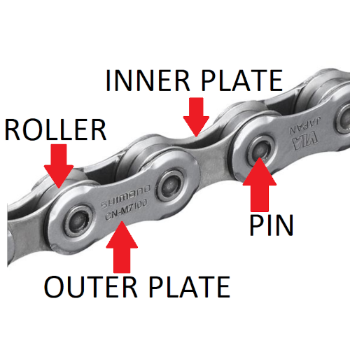 A picture of a bicycle chain with its parts labelled for reference.