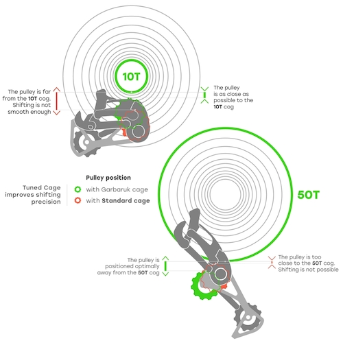 A diagram showing the benefits of using a Garbaruk rear derailleur cage